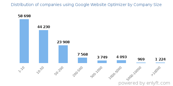 Companies using Google Website Optimizer, by size (number of employees)