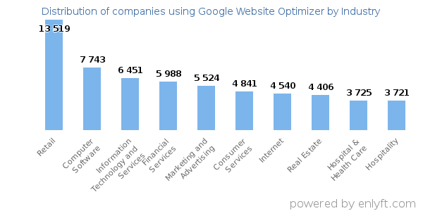 Companies using Google Website Optimizer - Distribution by industry