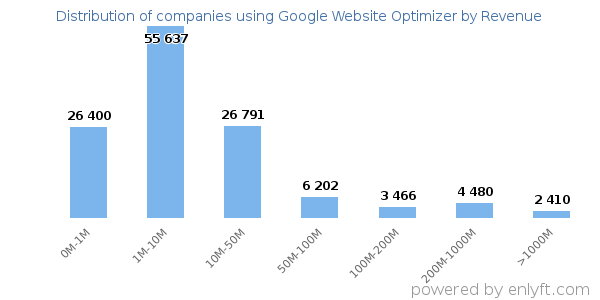 Google Website Optimizer clients - distribution by company revenue
