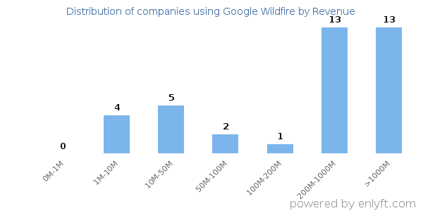 Google Wildfire clients - distribution by company revenue