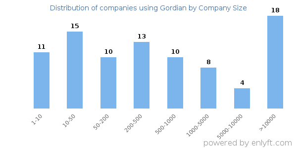 Companies using Gordian, by size (number of employees)