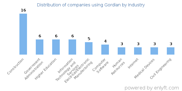 Companies using Gordian - Distribution by industry