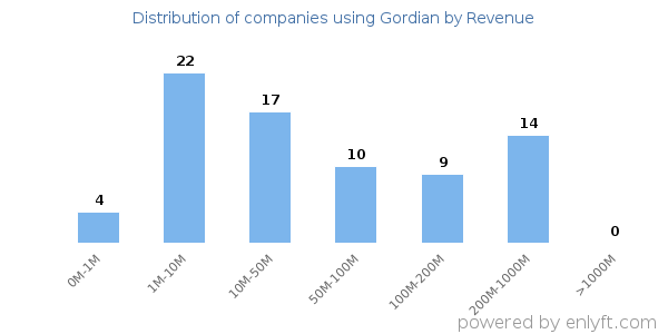 Gordian clients - distribution by company revenue