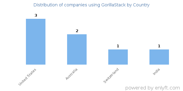 GorillaStack customers by country