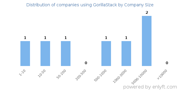 Companies using GorillaStack, by size (number of employees)