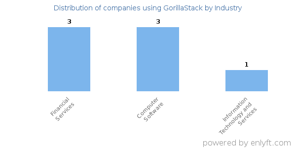 Companies using GorillaStack - Distribution by industry