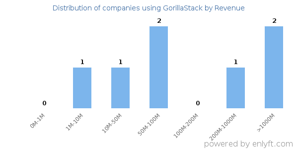 GorillaStack clients - distribution by company revenue