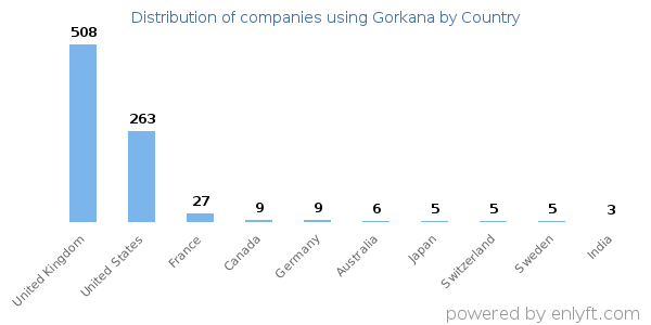 Gorkana customers by country