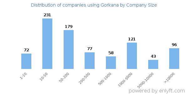 Companies using Gorkana, by size (number of employees)
