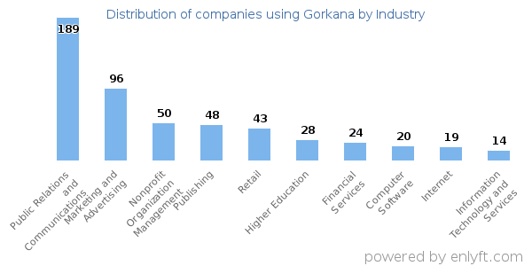 Companies using Gorkana - Distribution by industry