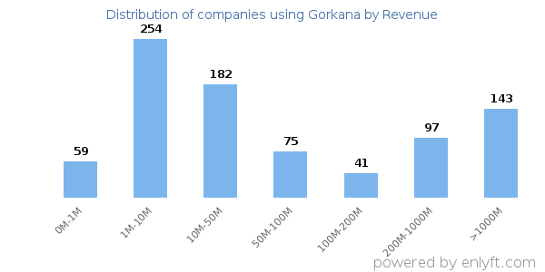 Gorkana clients - distribution by company revenue