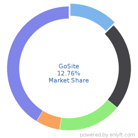 GoSite market share in Configure Price Quote (CPQ) is about 12.76%