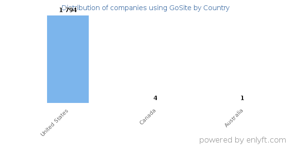 GoSite customers by country
