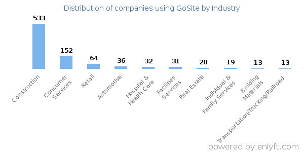 Companies using GoSite - Distribution by industry