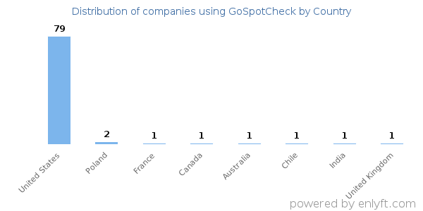 GoSpotCheck customers by country