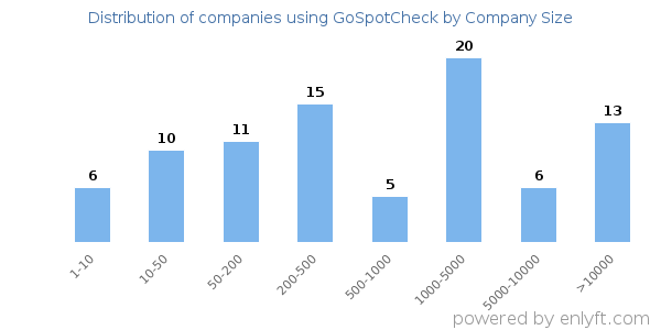 Companies using GoSpotCheck, by size (number of employees)
