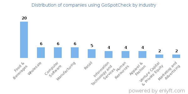 Companies using GoSpotCheck - Distribution by industry