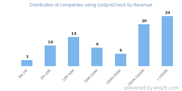 GoSpotCheck clients - distribution by company revenue