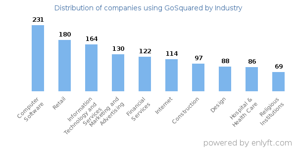 Companies using GoSquared - Distribution by industry