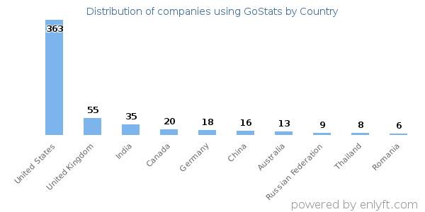 GoStats customers by country