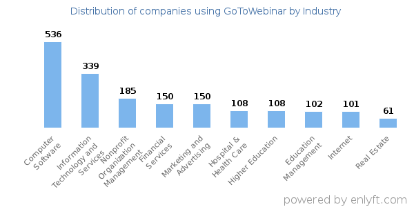 Companies using GoToWebinar - Distribution by industry