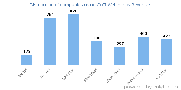 GoToWebinar clients - distribution by company revenue