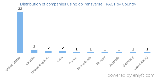 goTransverse TRACT customers by country