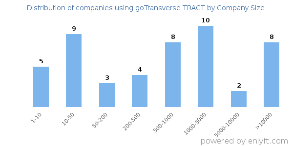 Companies using goTransverse TRACT, by size (number of employees)
