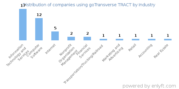 Companies using goTransverse TRACT - Distribution by industry