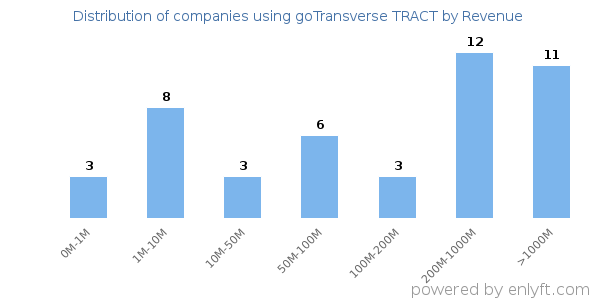 goTransverse TRACT clients - distribution by company revenue