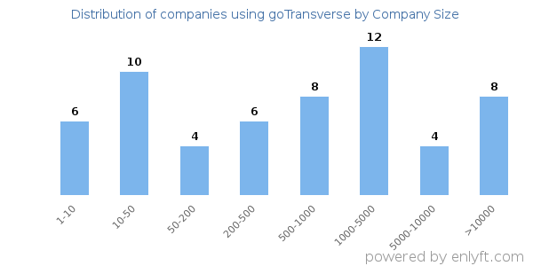 Companies using goTransverse, by size (number of employees)
