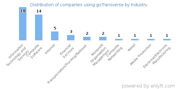 Companies using goTransverse - Distribution by industry