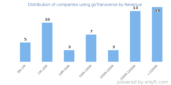 goTransverse clients - distribution by company revenue