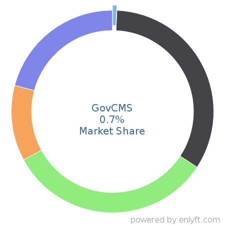 GovCMS market share in Government & Public Sector is about 0.7%