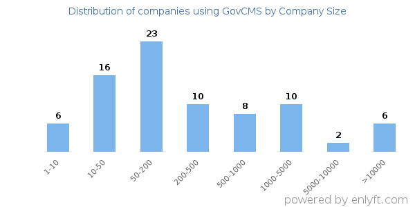 Companies using GovCMS, by size (number of employees)