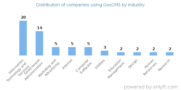 Companies using GovCMS - Distribution by industry
