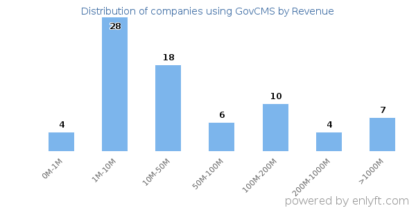GovCMS clients - distribution by company revenue