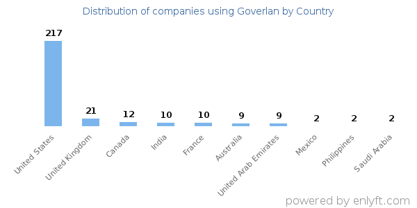 Goverlan customers by country