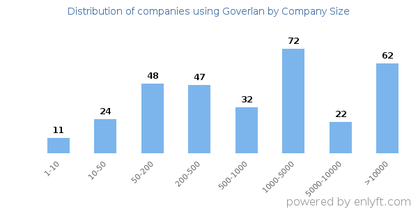 Companies using Goverlan, by size (number of employees)
