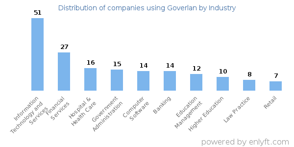 Companies using Goverlan - Distribution by industry