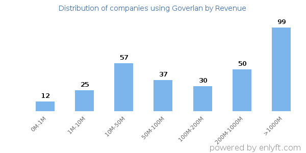 Goverlan clients - distribution by company revenue