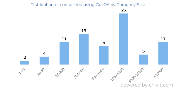 Companies using GovQA, by size (number of employees)
