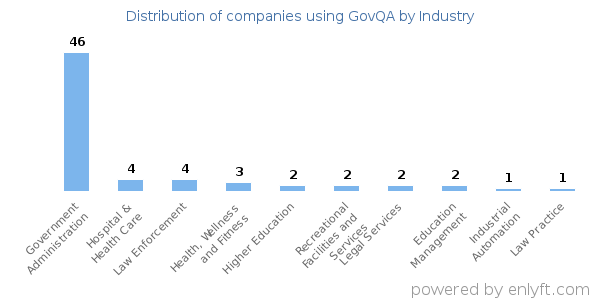 Companies using GovQA - Distribution by industry
