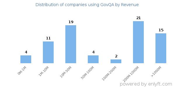 GovQA clients - distribution by company revenue