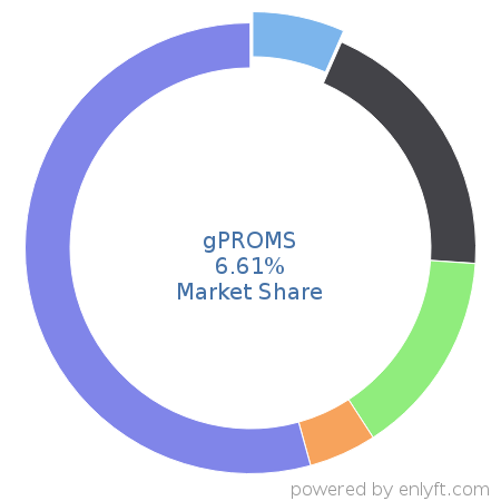 gPROMS market share in Fossil Energy is about 6.61%