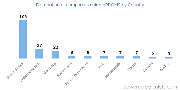 gPROMS customers by country