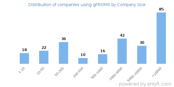 Companies using gPROMS, by size (number of employees)