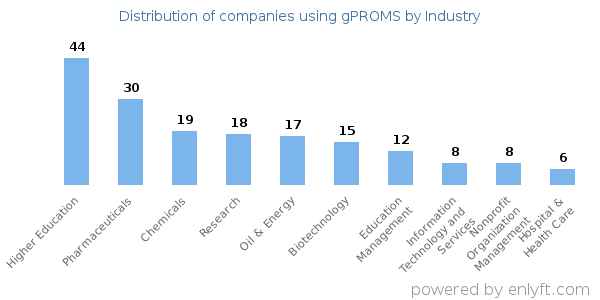 Companies using gPROMS - Distribution by industry