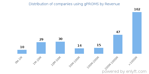 gPROMS clients - distribution by company revenue