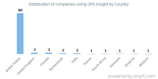 GPS Insight customers by country